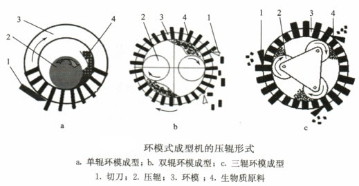 環(huán)模式顆粒機(jī)的壓縮形式 環(huán)模式顆粒機(jī)的壓縮形式