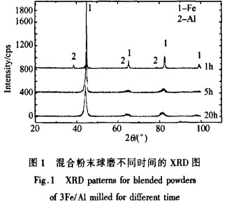 混合粉末球磨不同時(shí)間的XRD圖 混合粉末球磨不同時(shí)間的XRD圖