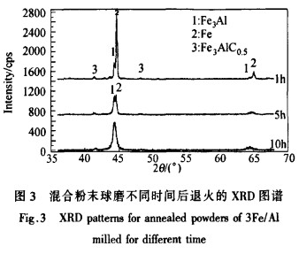混合粉末球磨不同時(shí)間后退火的xrd圖譜 混合粉末球磨不同時(shí)間后退火的xrd圖譜