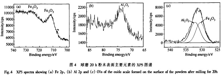 球磨20h粉末表面主要元素的xps圖譜 球磨20h粉末表面主要元素的xps圖譜