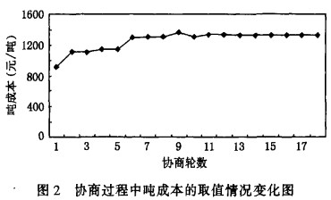 飼料顆粒機(jī)協(xié)商過程中噸成本的取值情況變化圖 飼料顆粒機(jī)協(xié)商過程中噸成本的取值情況變化圖