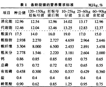 豬飼料配方 豬飼料配方